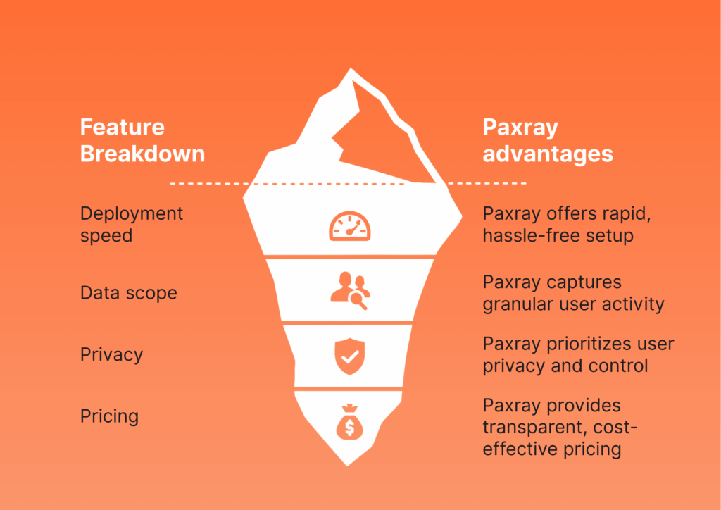 Advantages of Paxray regarding Deployment speed, data scope, privacy and pricing